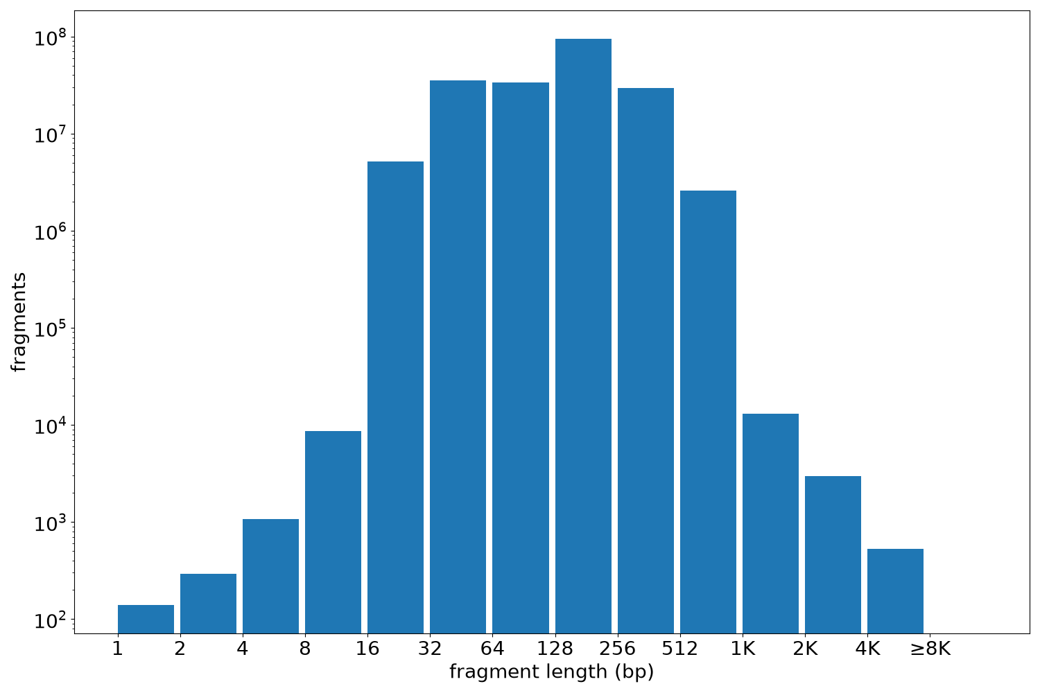 global fragment-length histogram