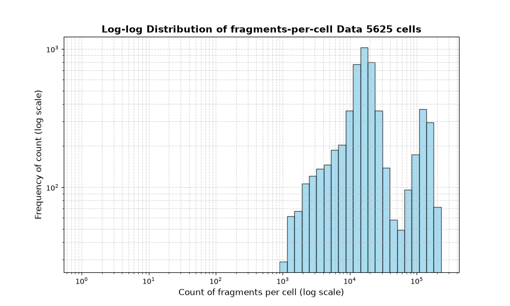 HISTOGRAM FOR cell