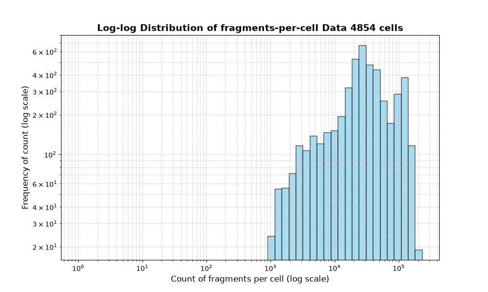 cell HISTOGRAM FOR cell