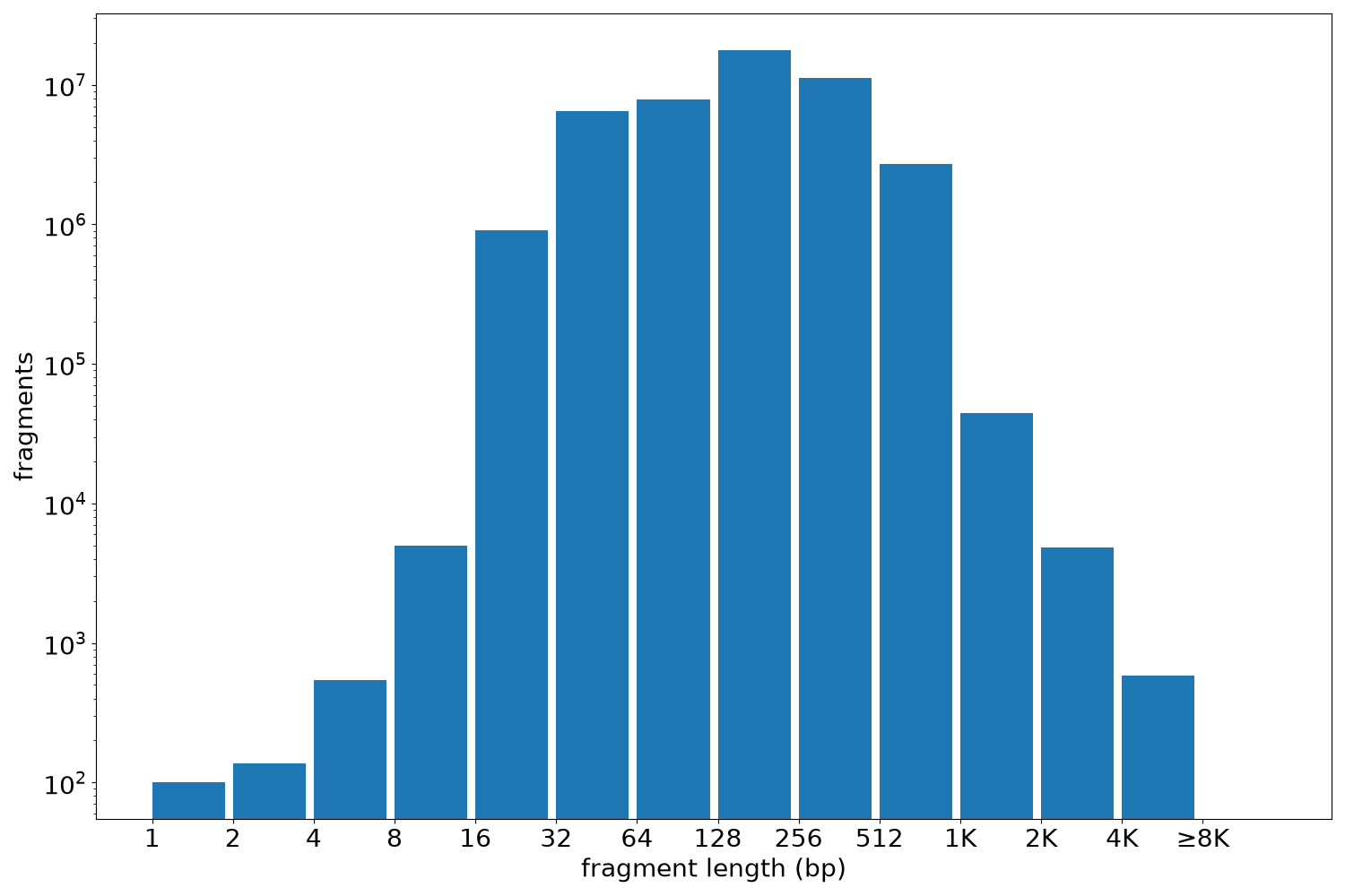 global fragment-length histogram