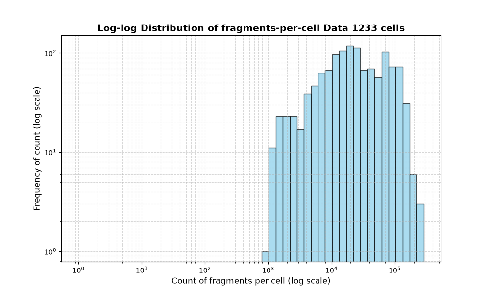 cell HISTOGRAM FOR cell