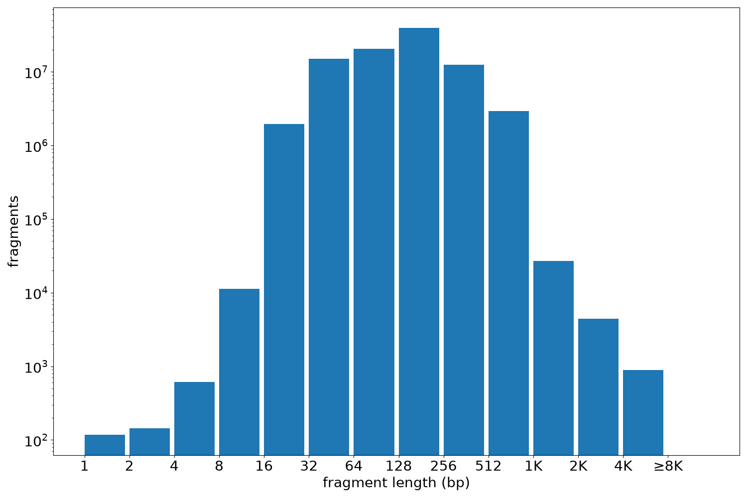 global fragment-length histogram
