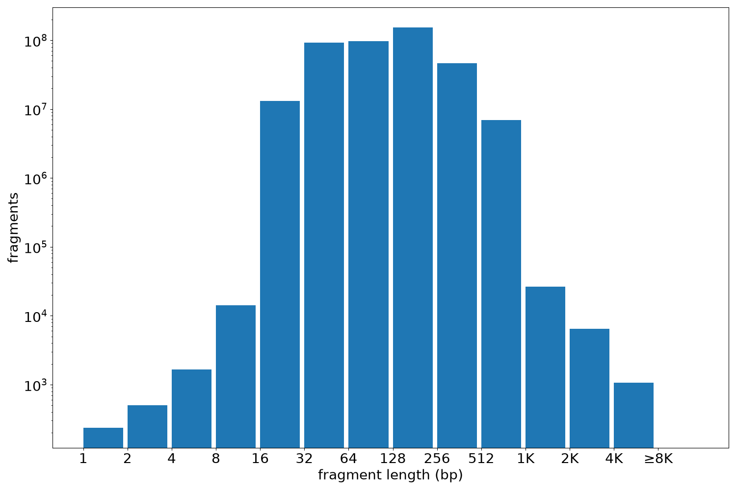 global fragment-length histogram