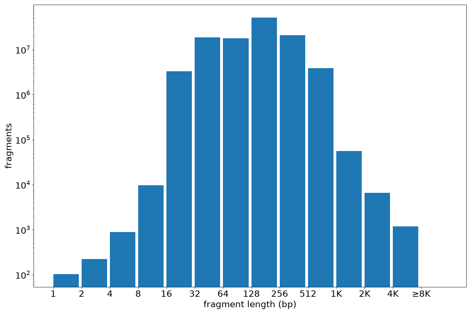 global fragment-length histogram