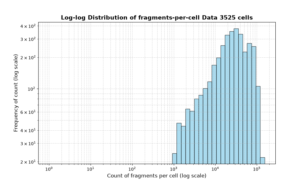 HISTOGRAM FOR cell