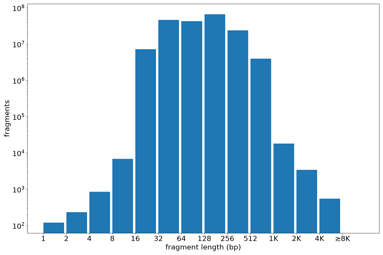 global fragment-length histogram