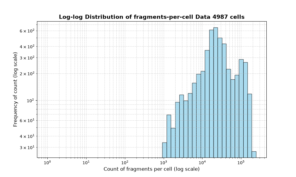 cell HISTOGRAM FOR cell
