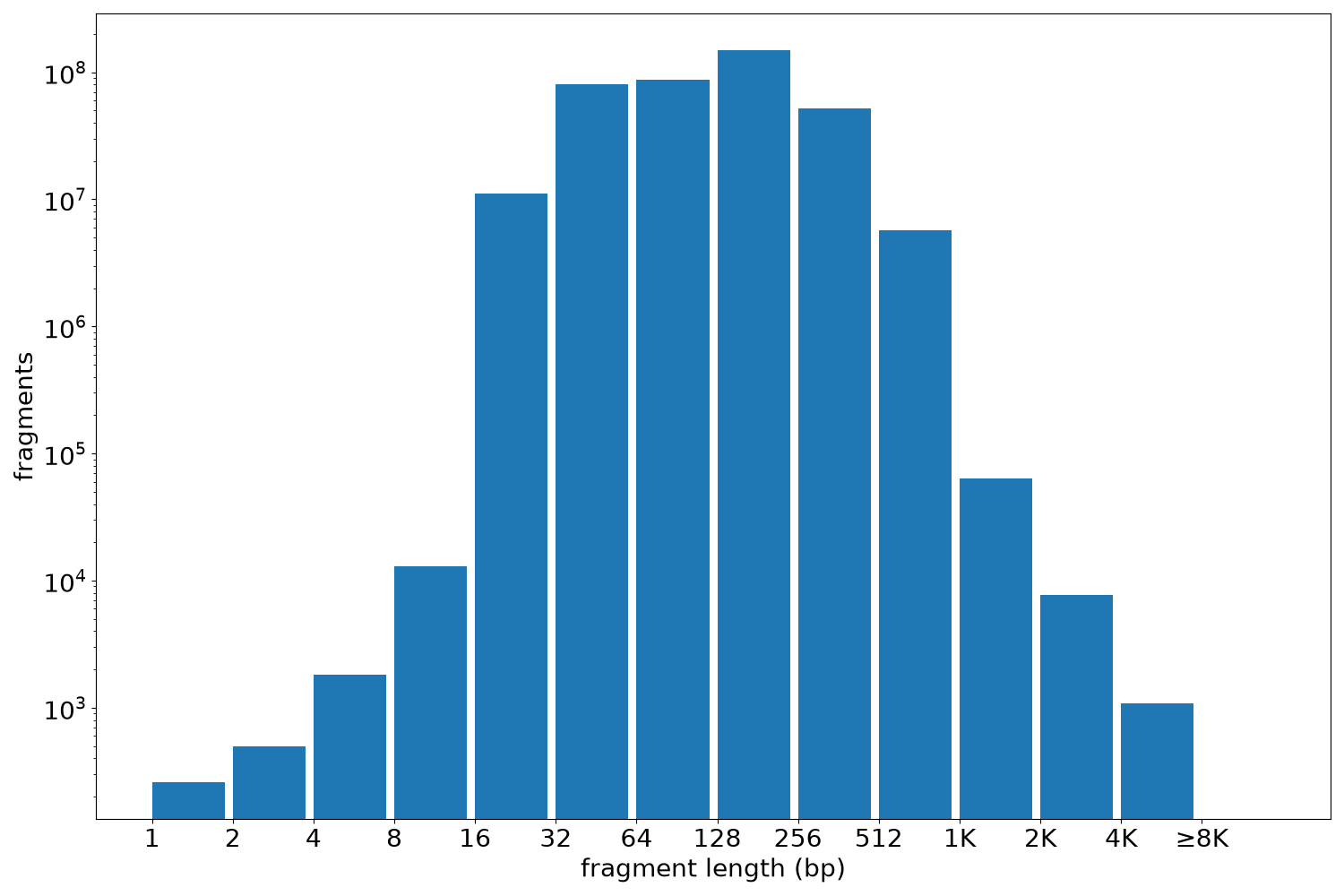 global fragment-length histogram
