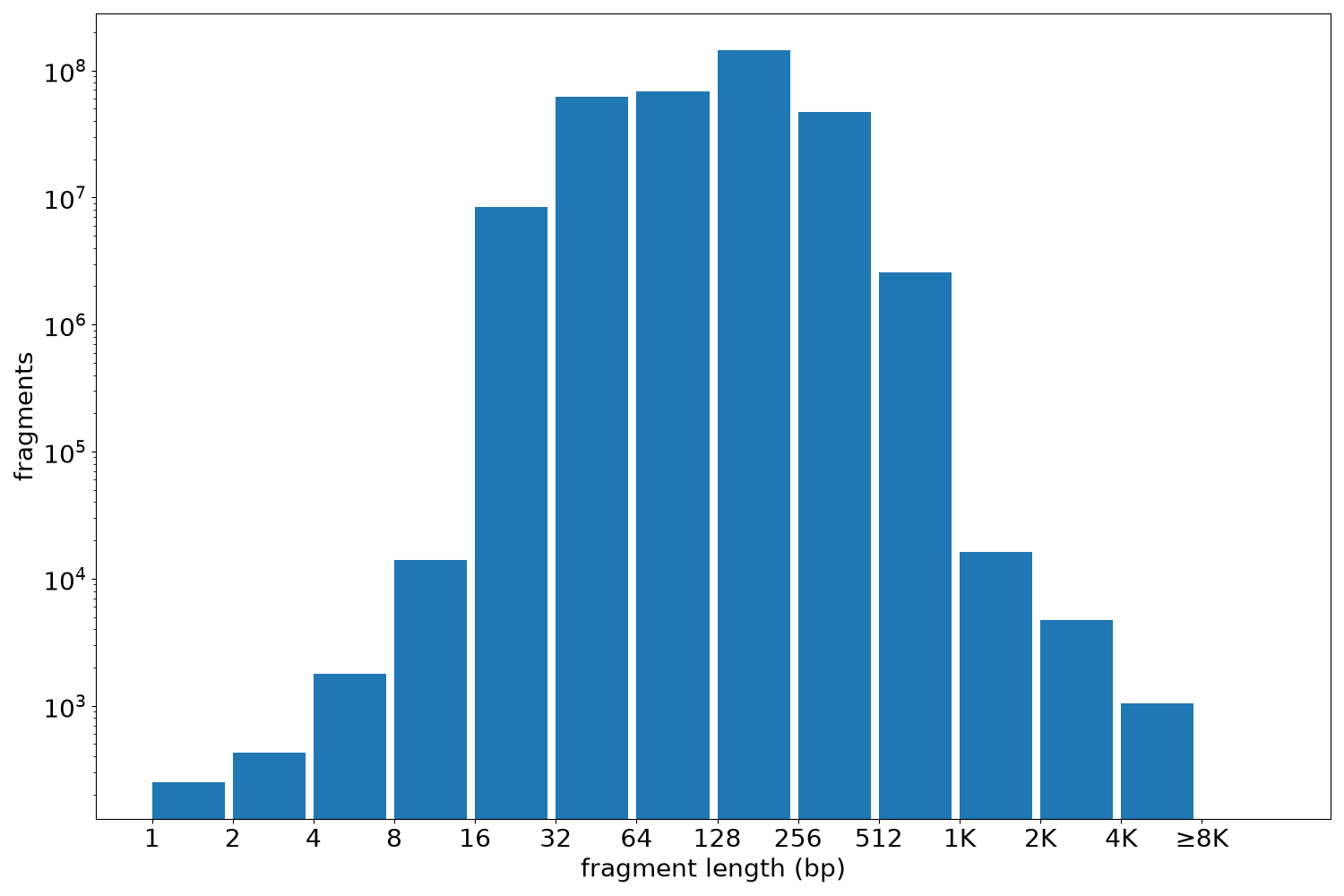 global fragment-length histogram
