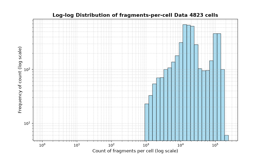 cell HISTOGRAM FOR cell