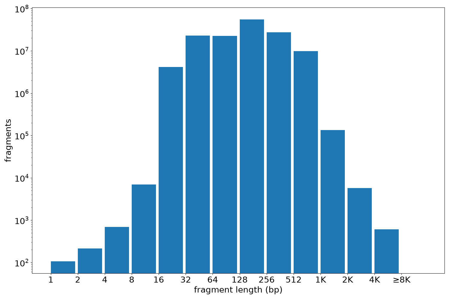 global fragment-length histogram