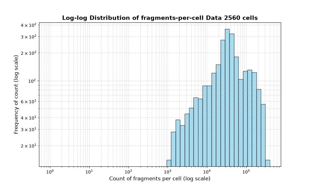 cell HISTOGRAM FOR cell