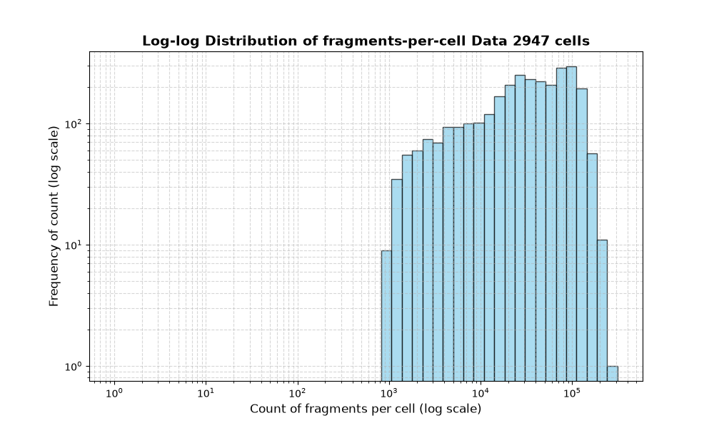 HISTOGRAM FOR cell