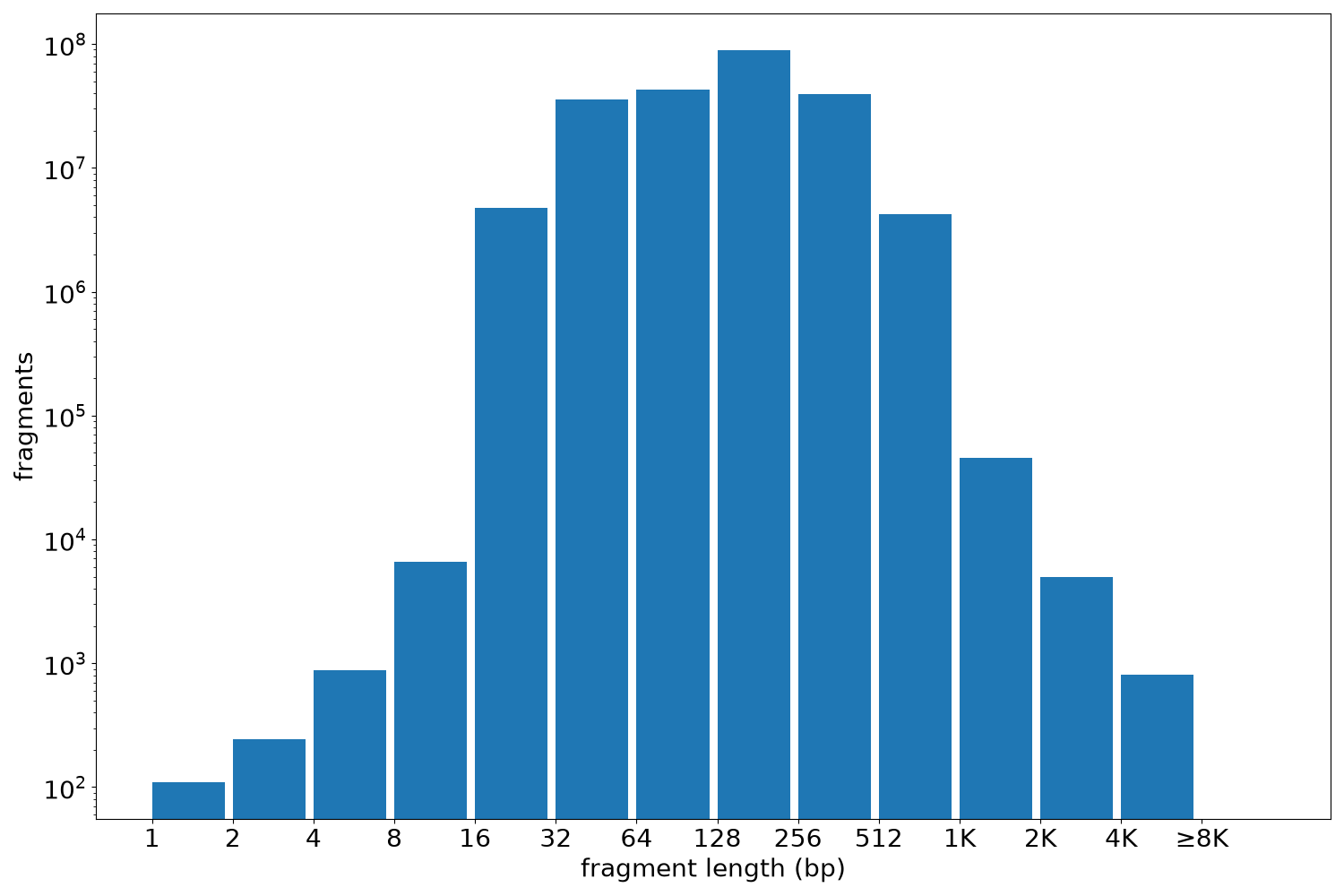 global fragment-length histogram