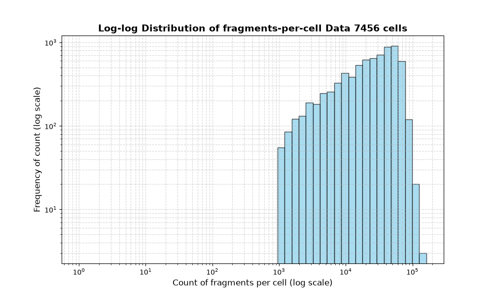 cell HISTOGRAM FOR cell