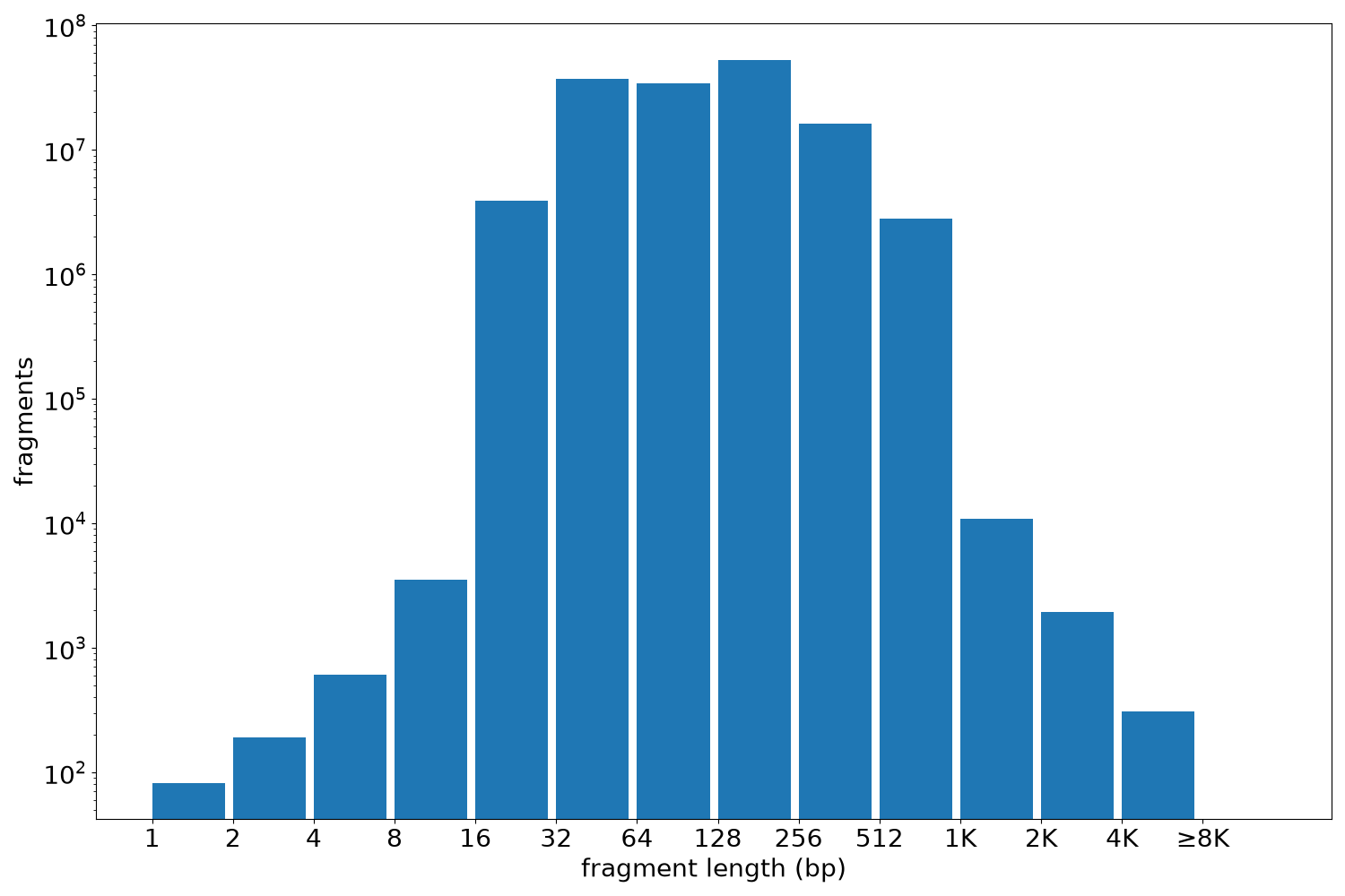 global fragment-length histogram