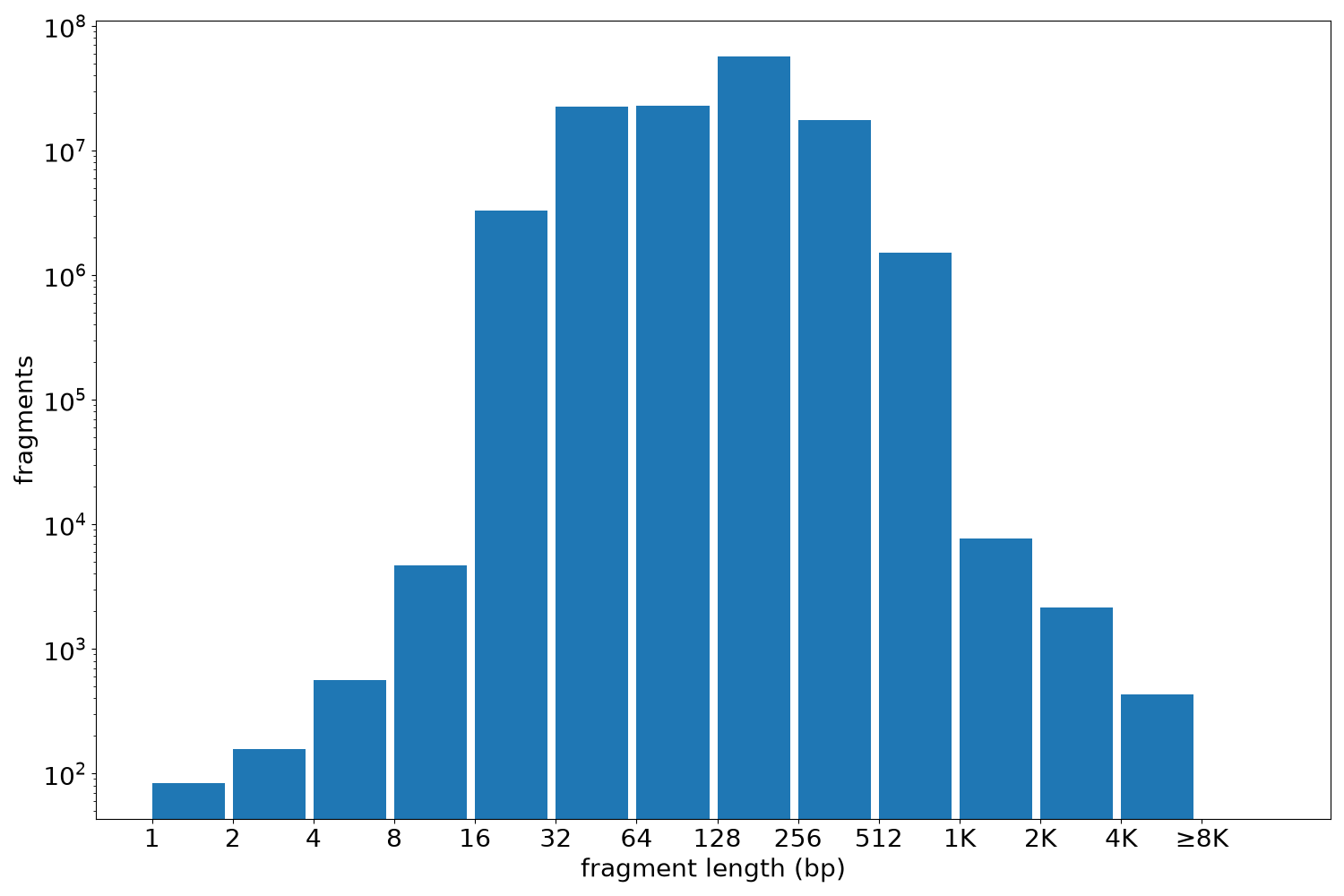 global fragment-length histogram