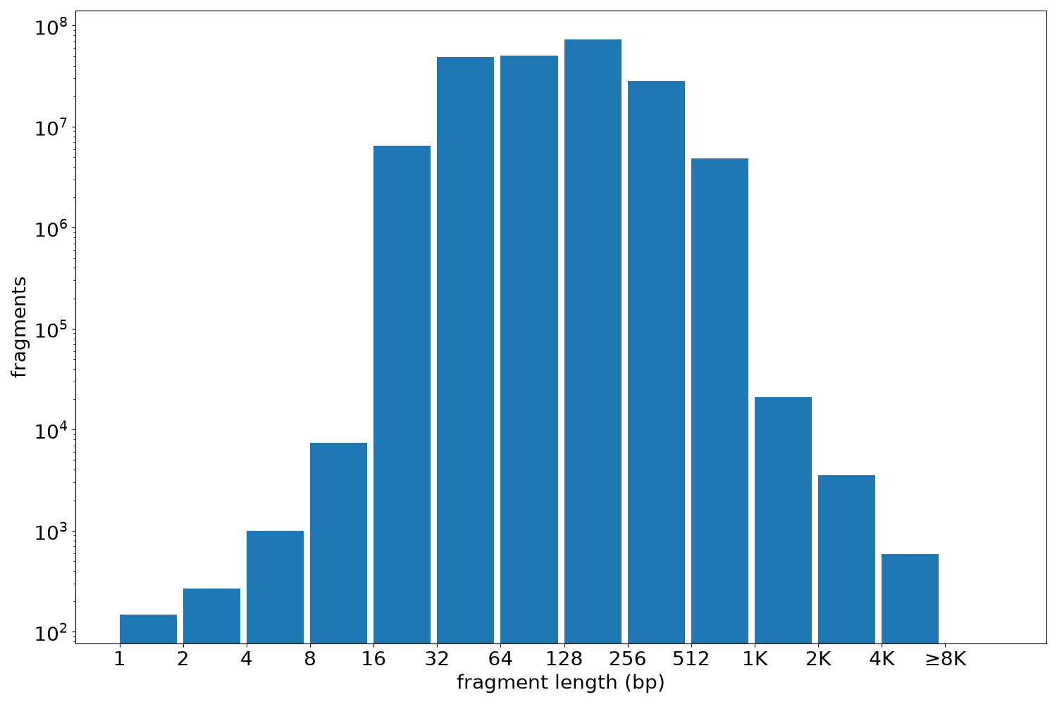 global fragment-length histogram