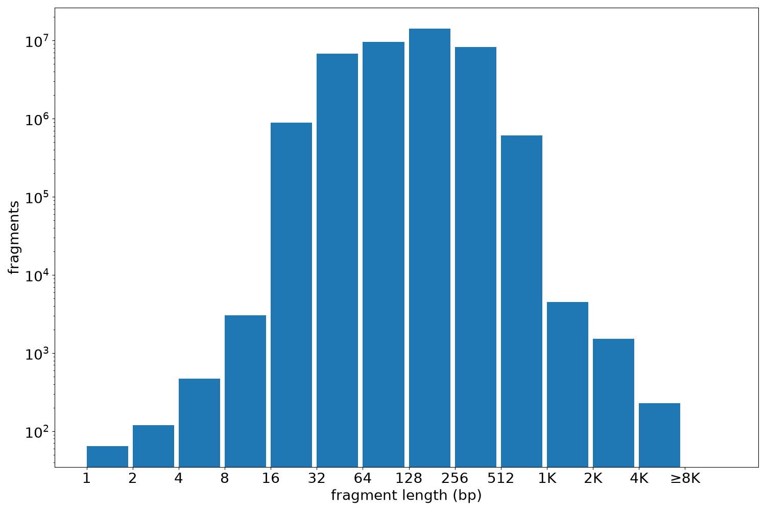 global fragment-length histogram