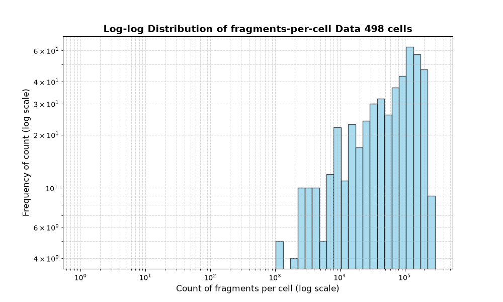 HISTOGRAM FOR cell