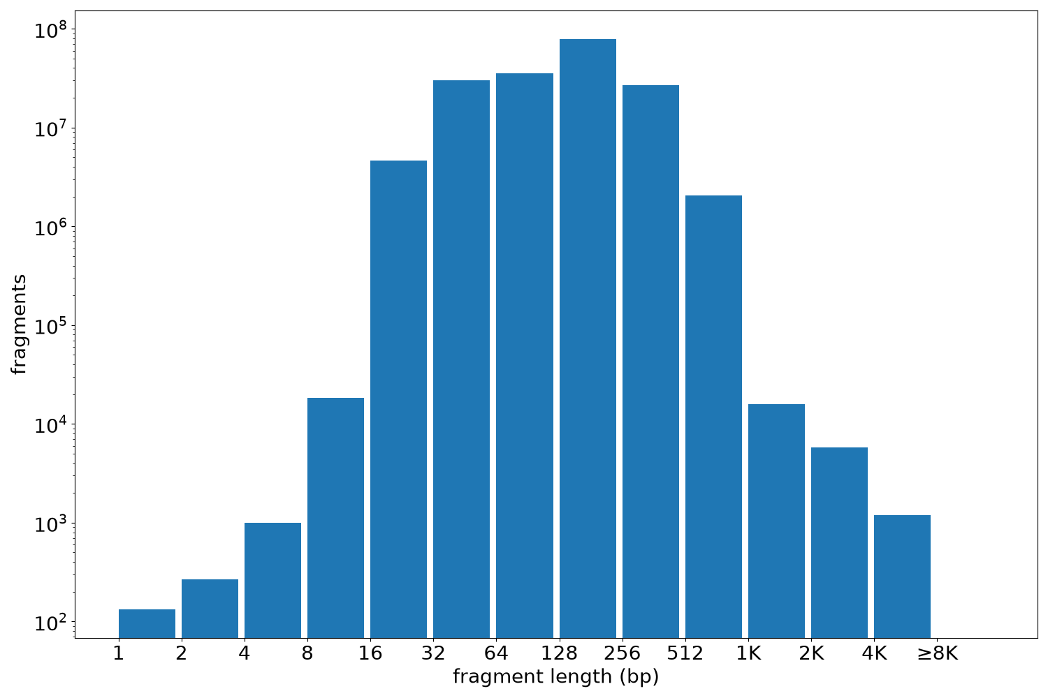global fragment-length histogram