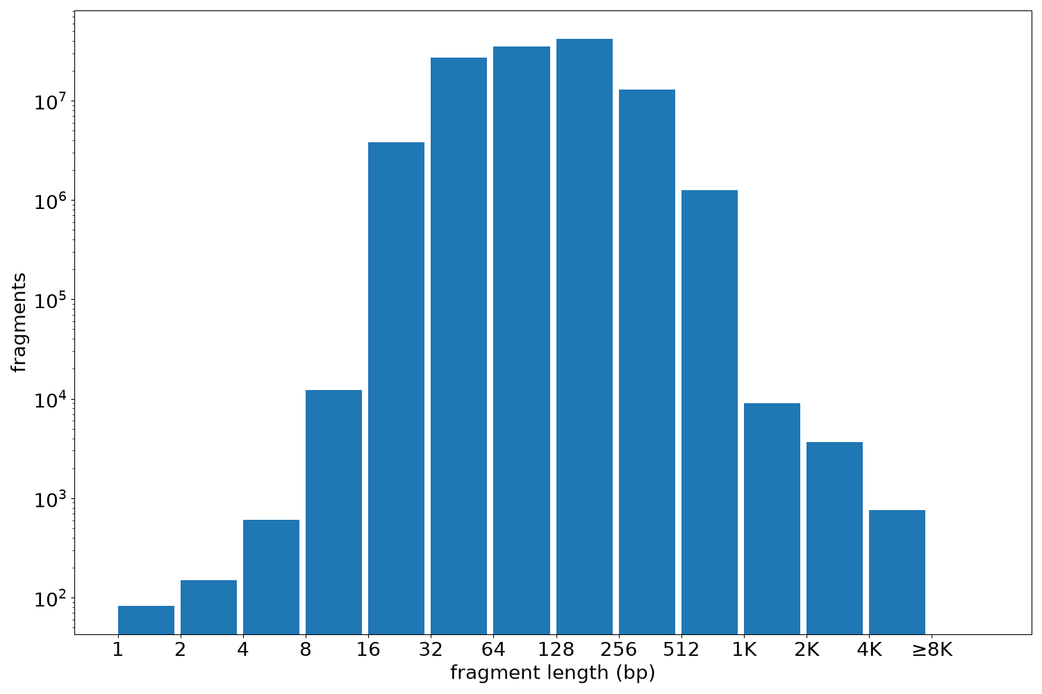 global fragment-length histogram
