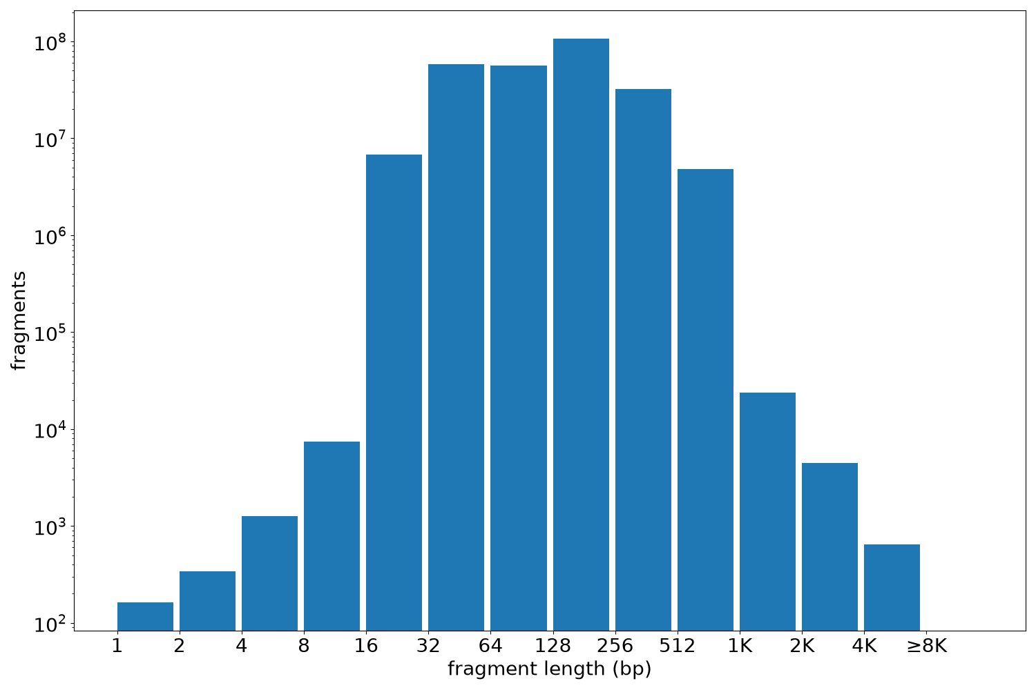 global fragment-length histogram