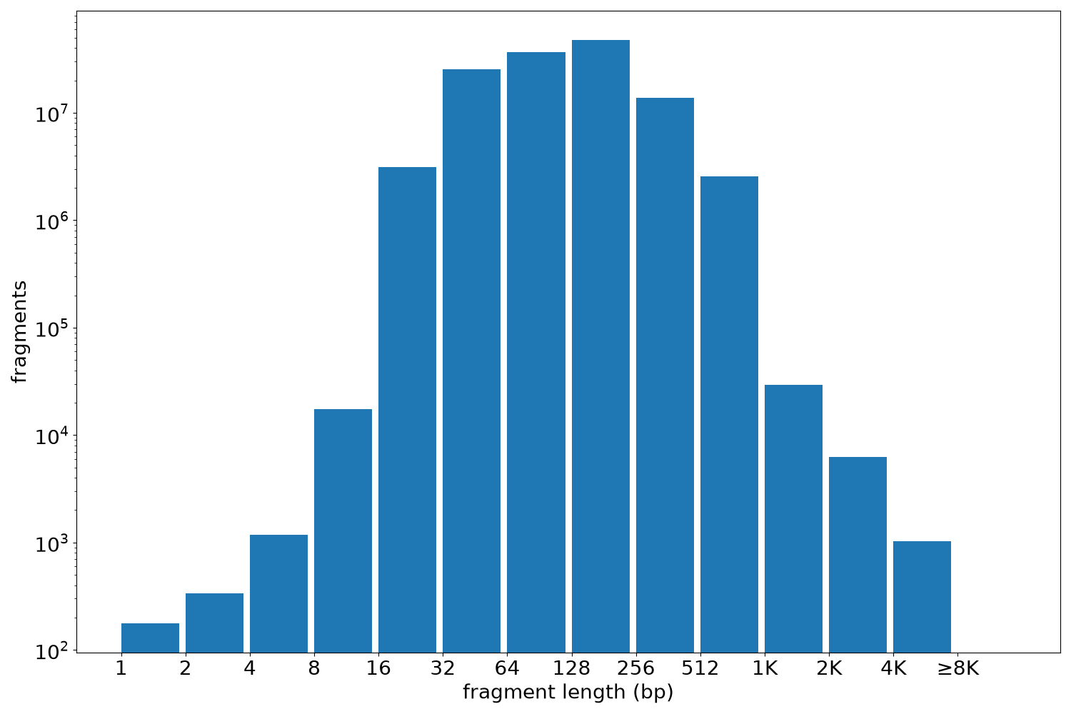 global fragment-length histogram