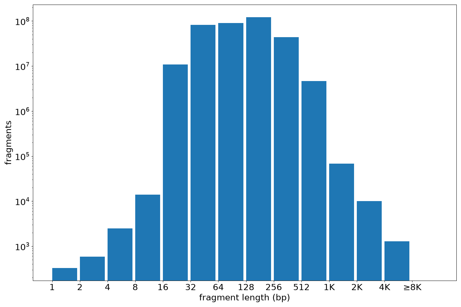 global fragment-length histogram