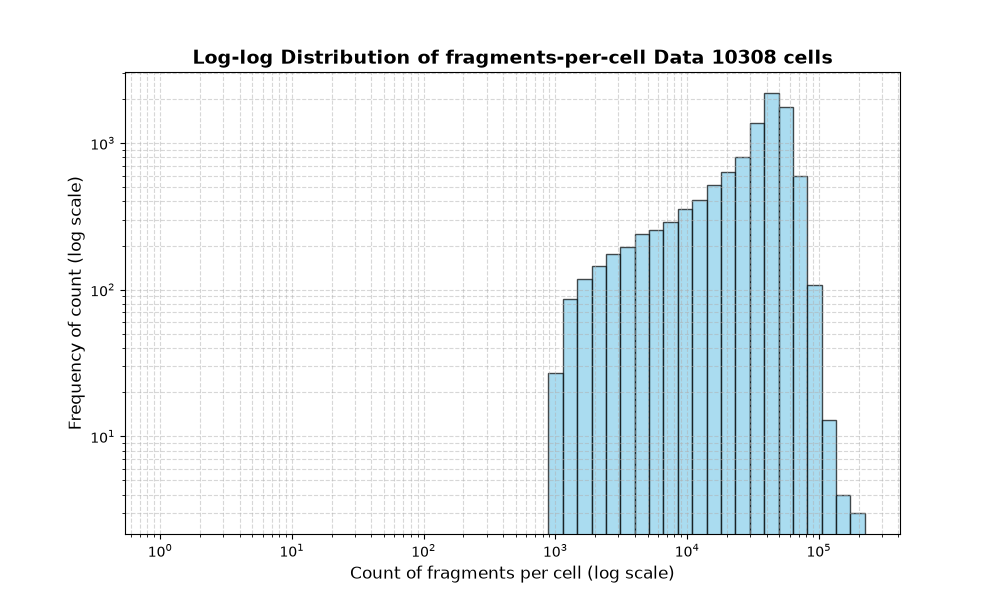 cell HISTOGRAM FOR cell