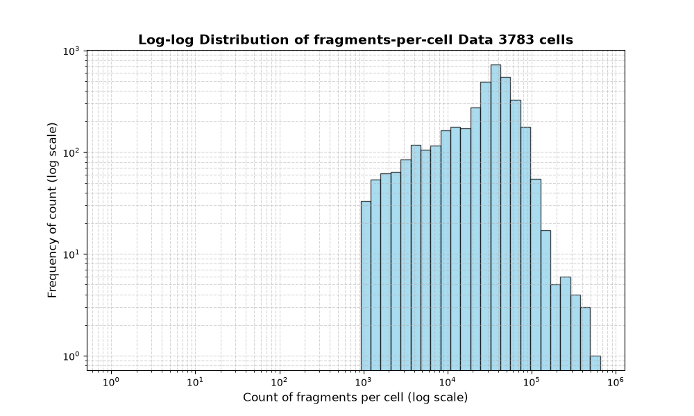 cell HISTOGRAM FOR cell