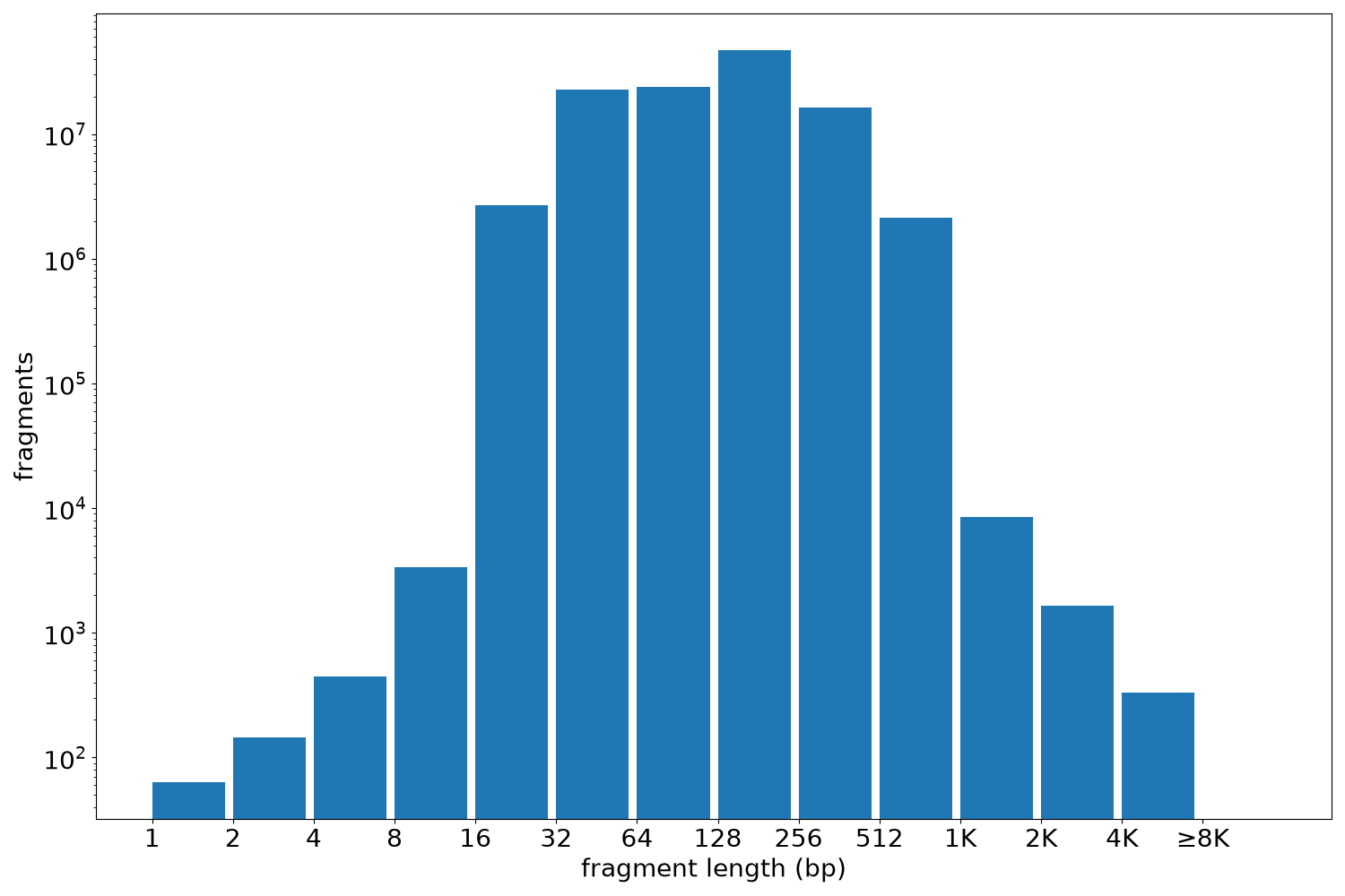 global fragment-length histogram