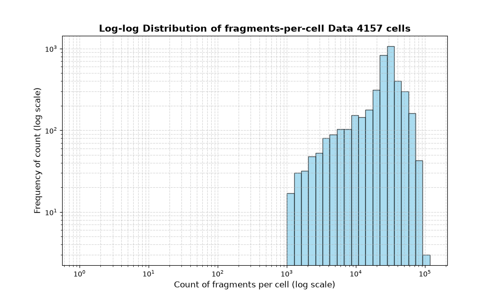 cell HISTOGRAM FOR cell