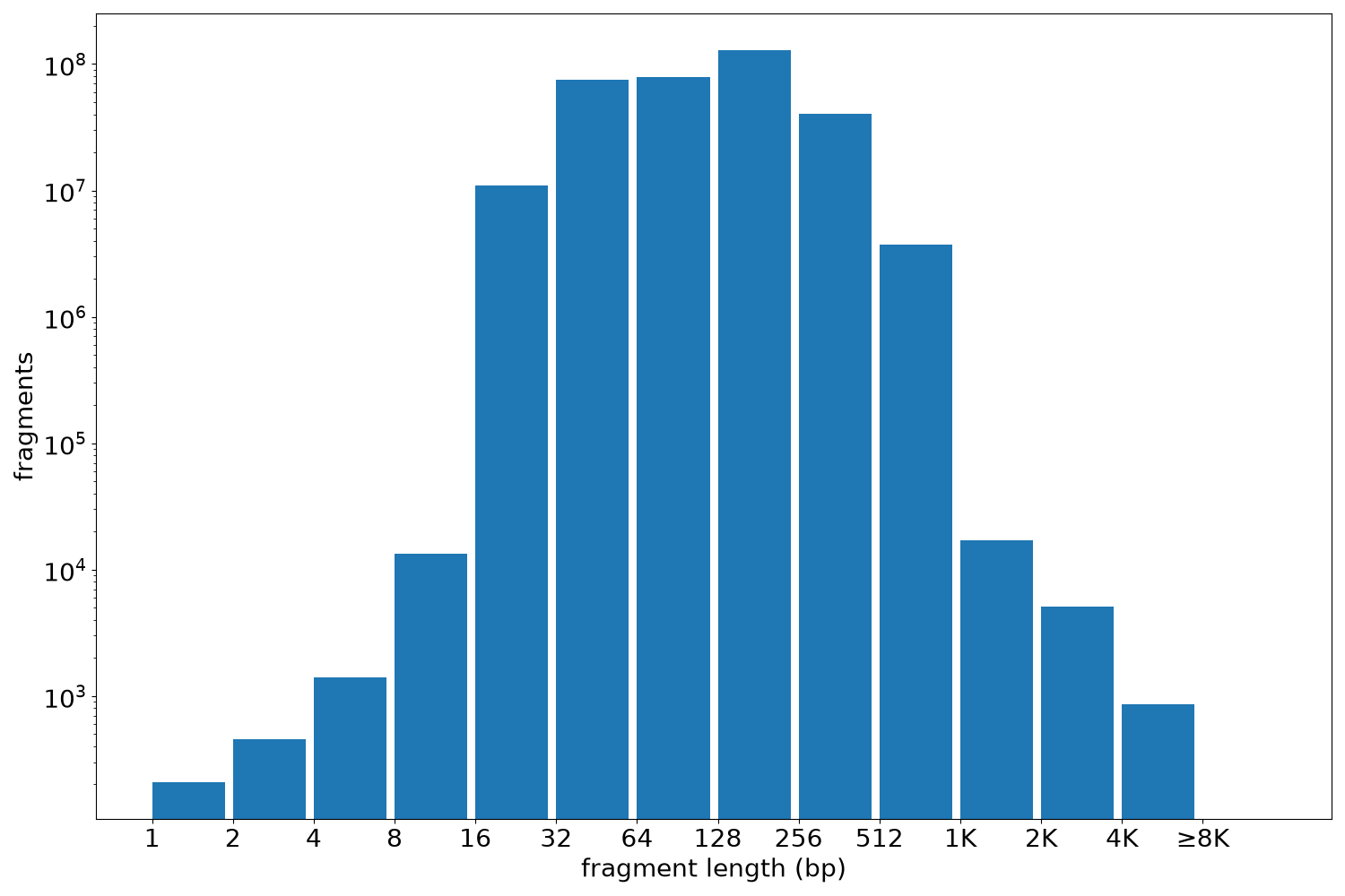 global fragment-length histogram