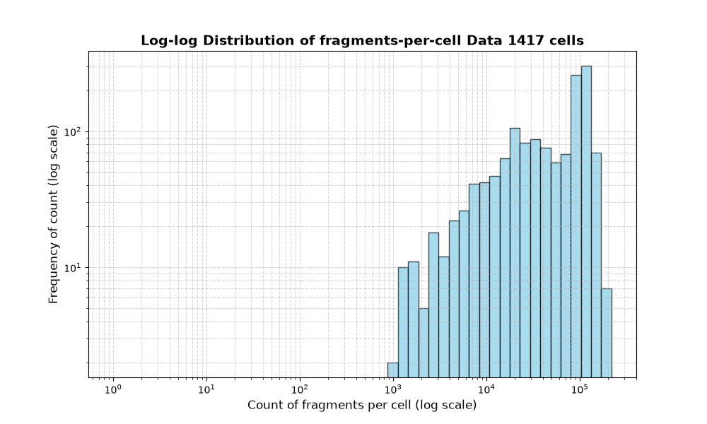 cell HISTOGRAM FOR cell