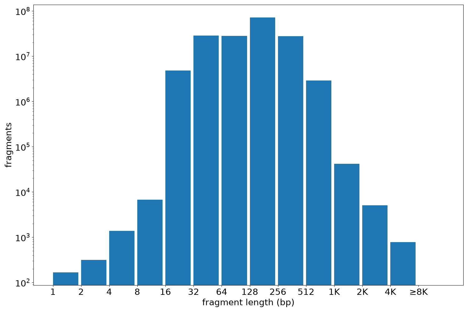 global fragment-length histogram