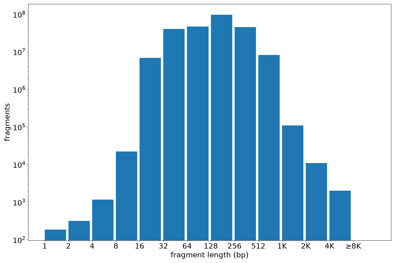 global fragment-length histogram