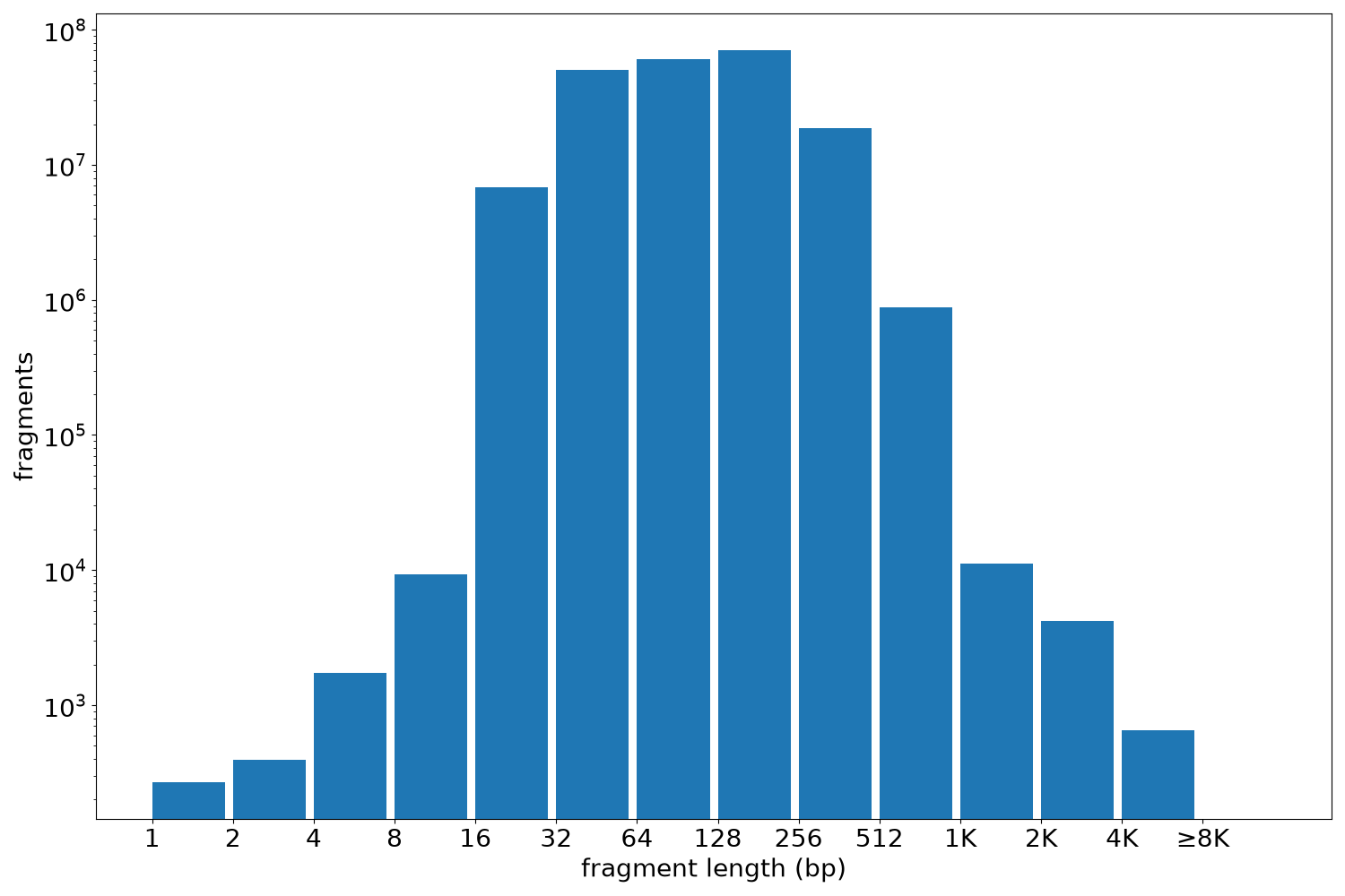 global fragment-length histogram