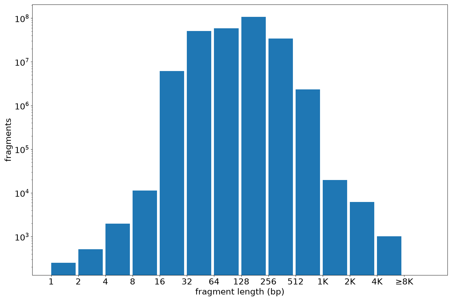 global fragment-length histogram