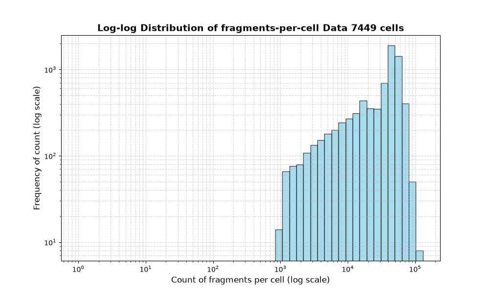 cell HISTOGRAM FOR cell