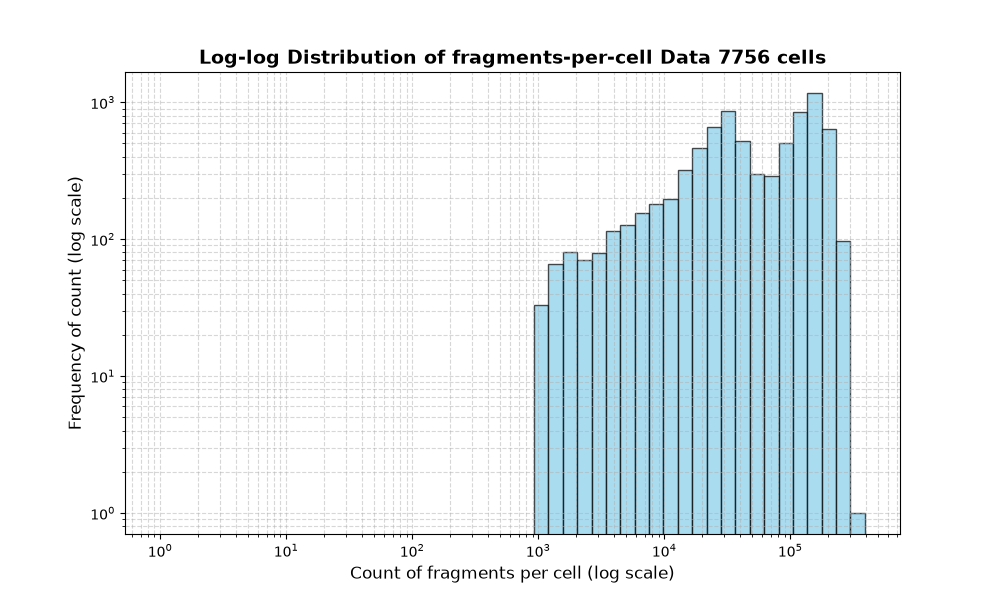 cell HISTOGRAM FOR cell