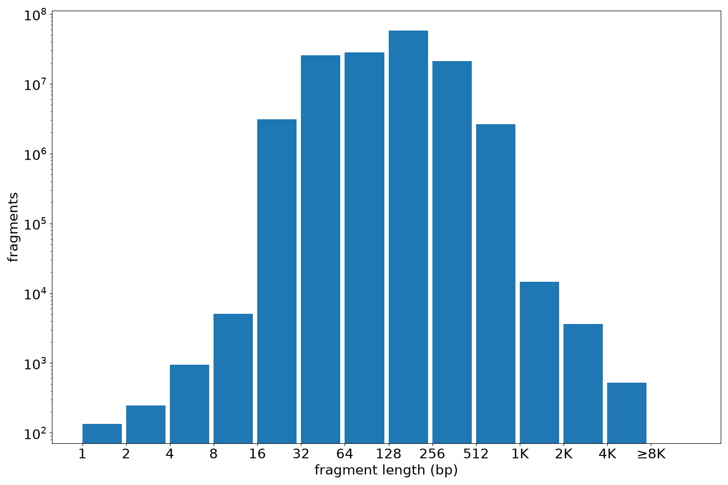 global fragment-length histogram