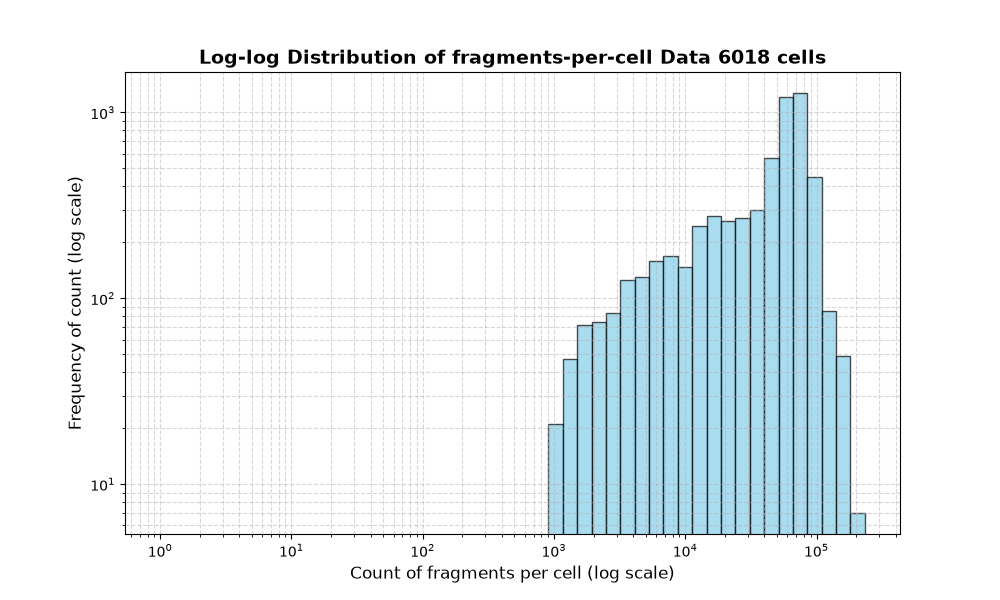 cell HISTOGRAM FOR cell