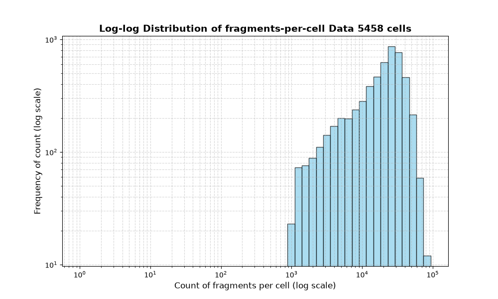 cell HISTOGRAM FOR cell