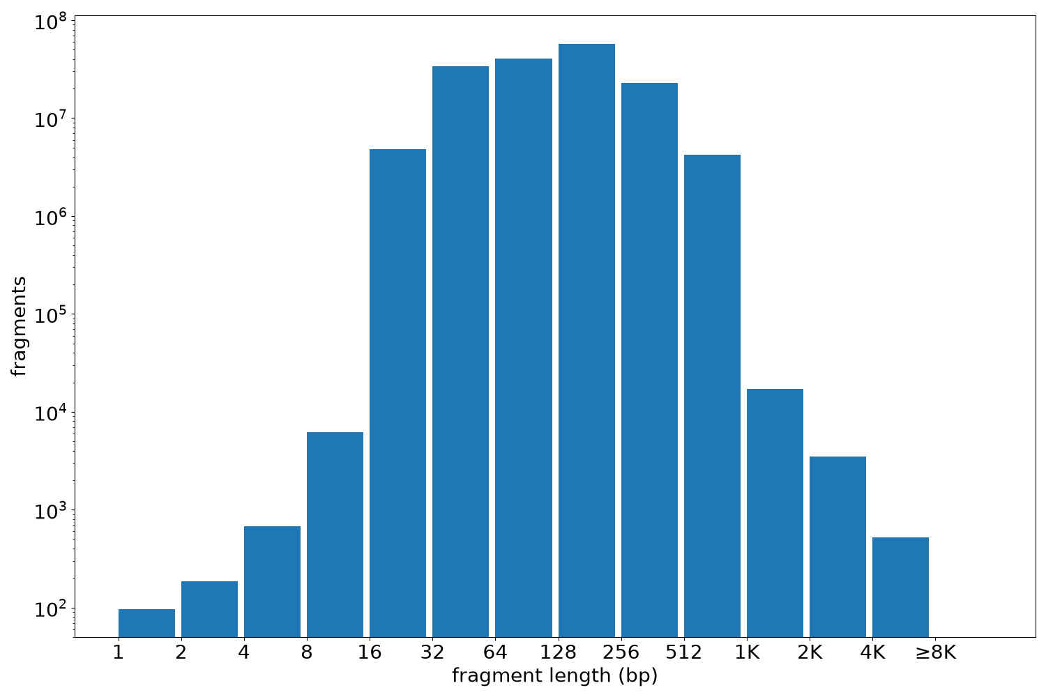 global fragment-length histogram