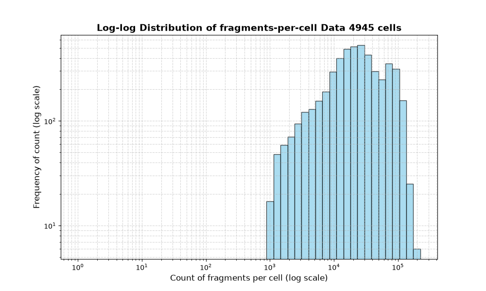 cell HISTOGRAM FOR cell