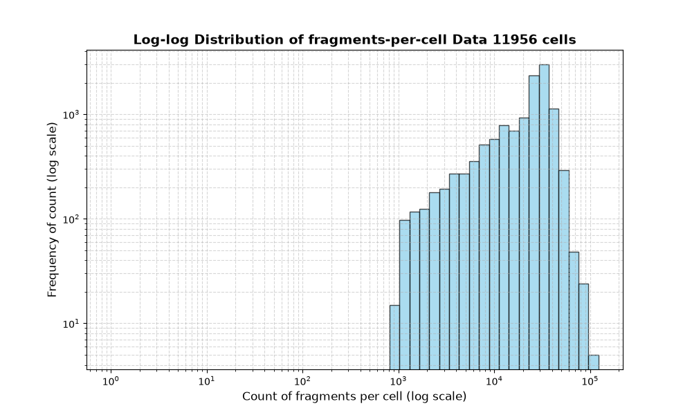 cell HISTOGRAM FOR cell