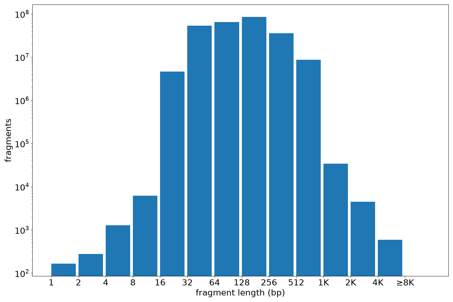 global fragment-length histogram