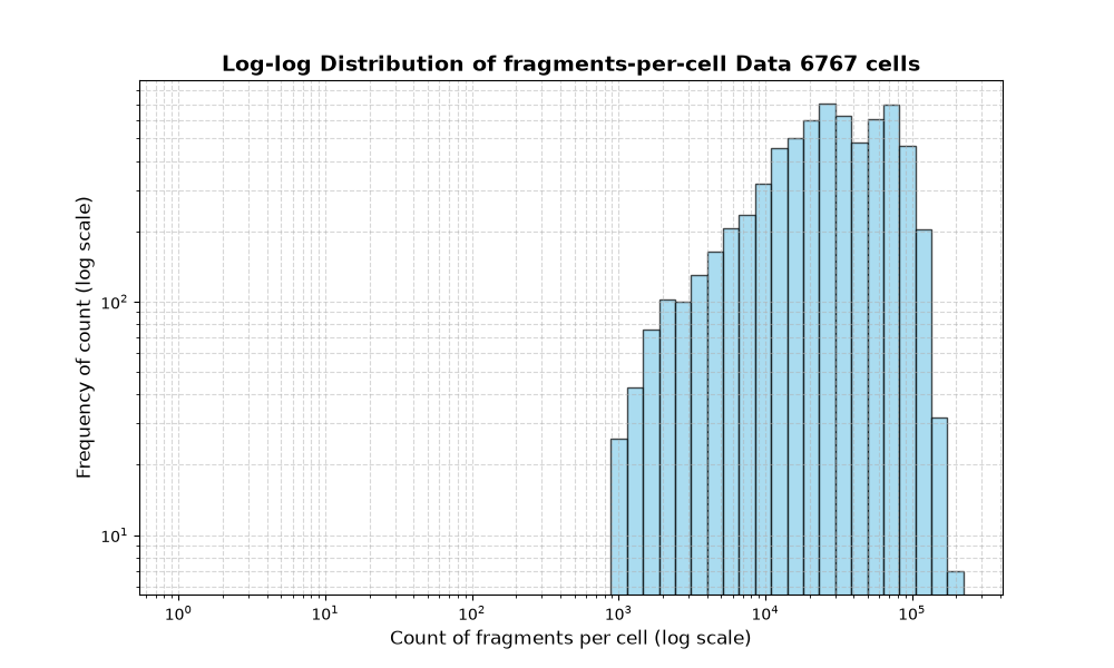 cell HISTOGRAM FOR cell