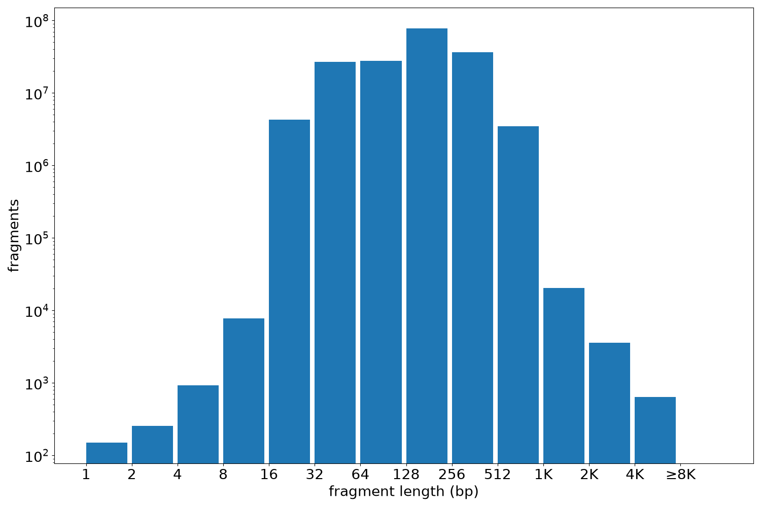 global fragment-length histogram